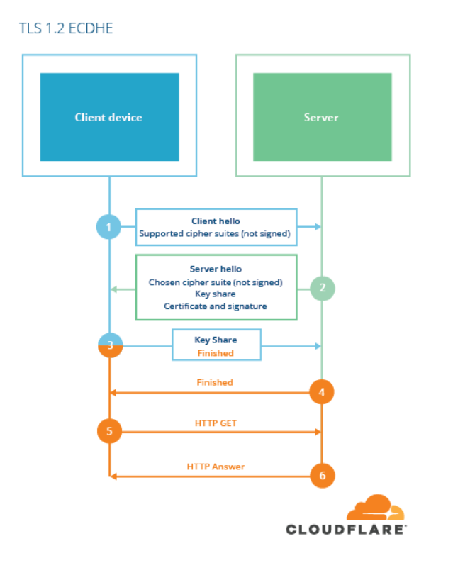 Tls cipher suites. TLS 1.3 схема handshake. TLS 1.3. TLS часы работы.