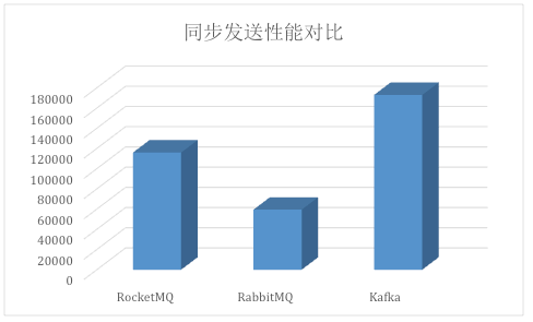 Kafka、RabbitMQ、RocketMQ消息中间件的对比 —— 消息发送性能