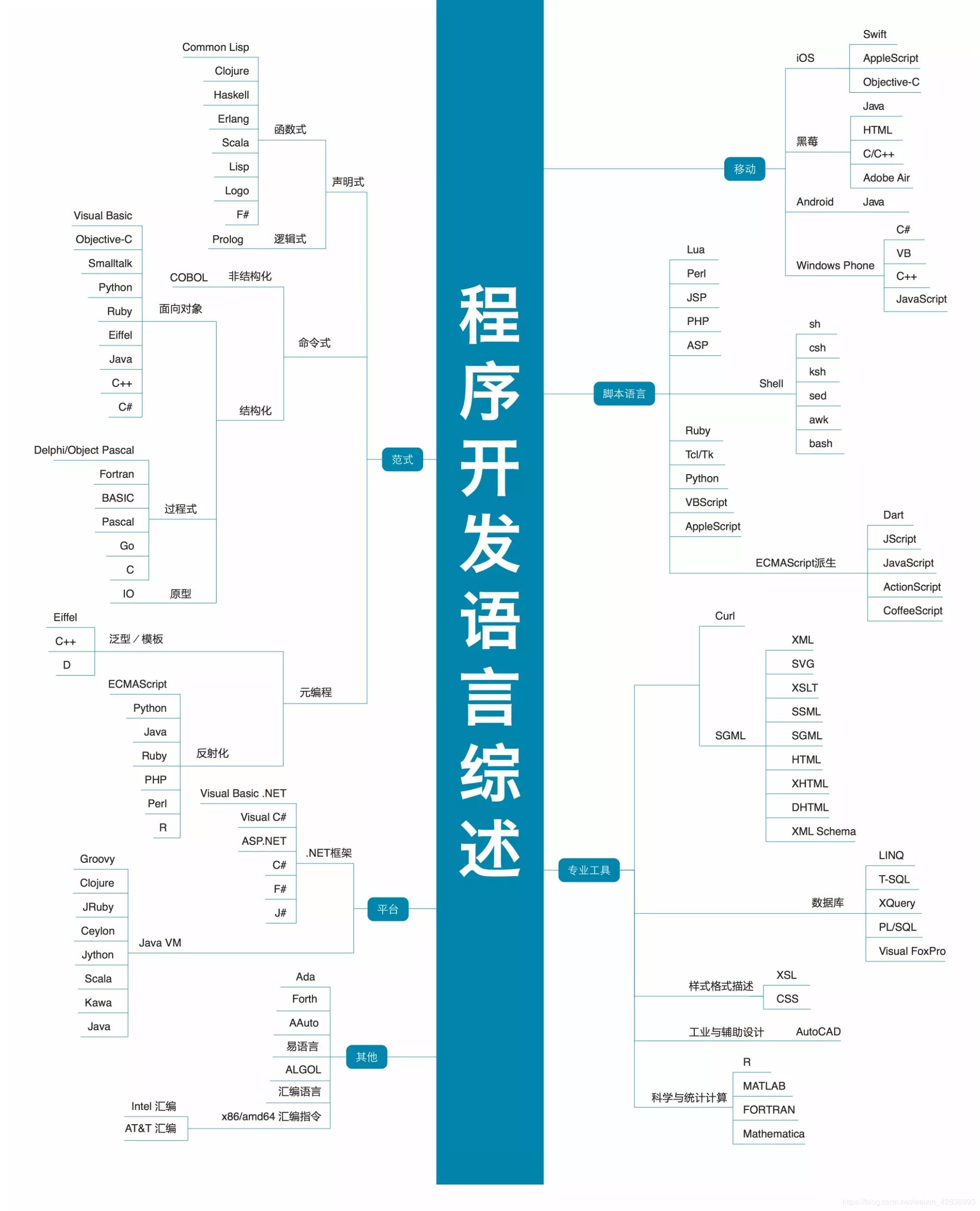 34张史上最全IT架构师技术知识图谱（转） 