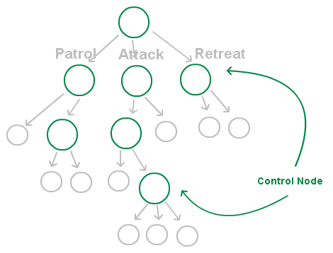 (转)行为树（Behavior Tree）实践（1）– 基本概念 
