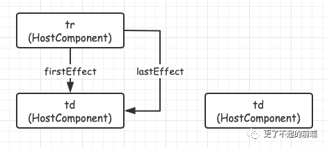 React 架构的演变 