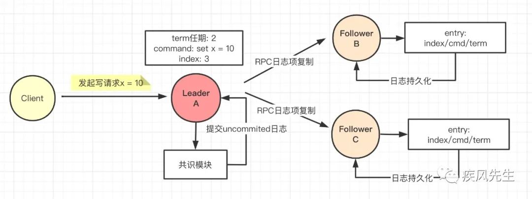 Raft算法 