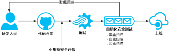 DevSecOps in Baidu 