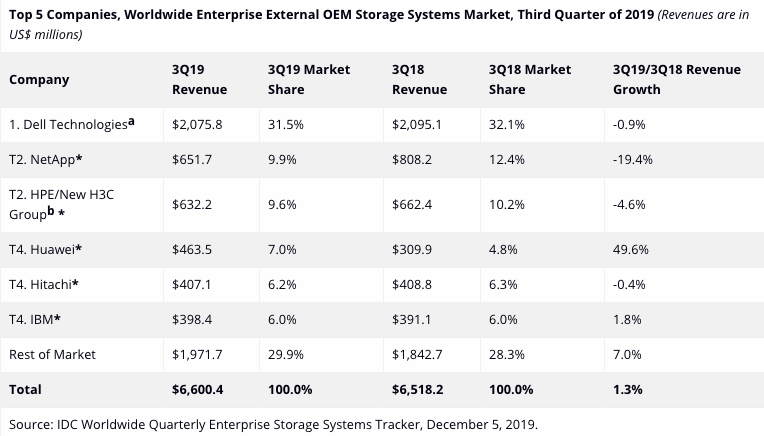 IDC发布19Q3数据中心三大件销售数据，华为存储首次进入全球前4 