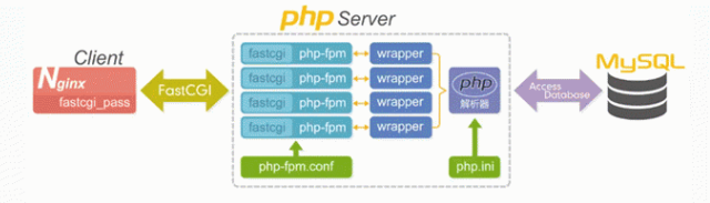 Nginx+php+fastcgi的原理与关系 