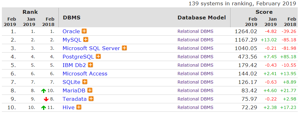 2月数据库排行榜：MySQL 分数增长迅猛 Oracle 下降最多