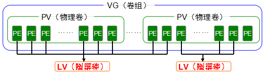 第7章 使用RAID与LVM磁盘阵列技术。第7章 使用RAID与LVM磁盘阵列技术。 第7章 使用RAID与LVM磁盘阵列技术。第7章 使用RAID与LVM磁盘阵列技术。