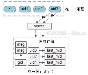 IM群聊消息究竟是存1份(即扩散读)还是存多份(即扩散写)？ 