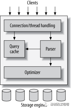 MySQL 的 InnoDB 存储引擎是怎么设计的？ 