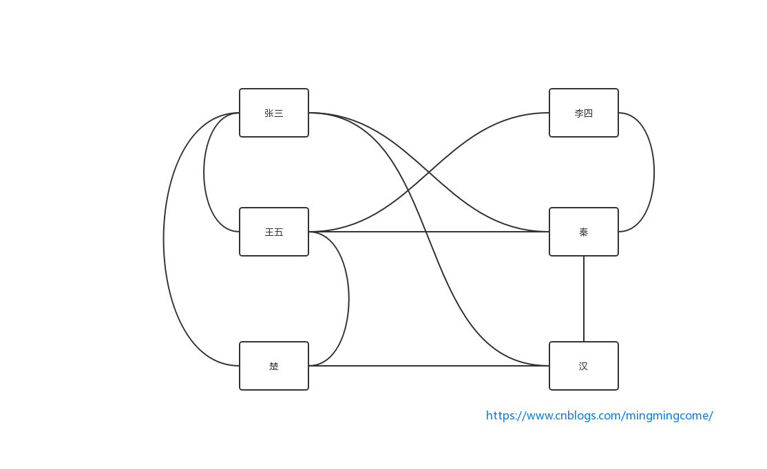 应用中介者模式前