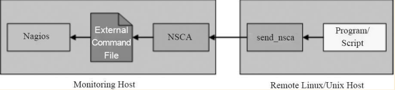 Linux实战教学笔记34：企业级监控Nagios实践（上） 