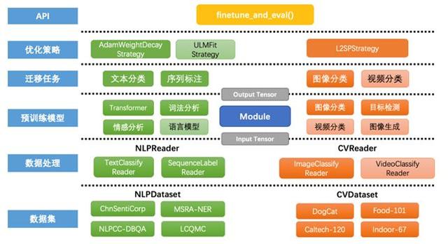 十余行代码完成迁移学习,百度PaddleHub实战解读