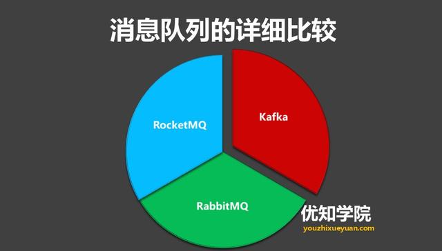 高并发架构系列:Kafka、RocketMQ、RabbitMQ的优劣势比较 高并发架构系列:Kafka、RocketMQ、RabbitMQ的优劣势比较