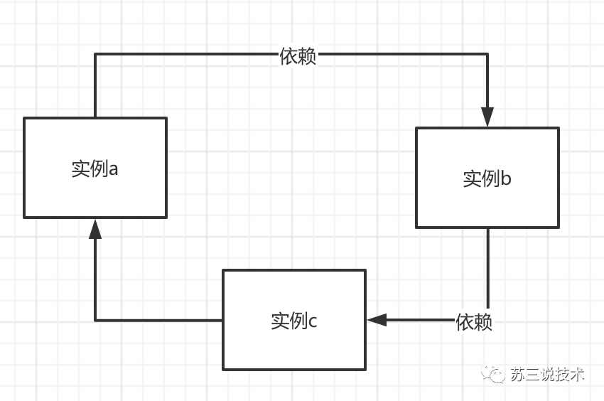 spring解决循环依赖为什么要用三级缓存？ 