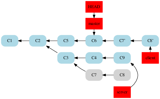 image: http://softlab.sdut.edu.cn/blog/subaochen/wp-content/uploads/sites/4/2016/02/6_home_subaochen_git_blog_imgs_git_rebase_off_topic_2-1.png