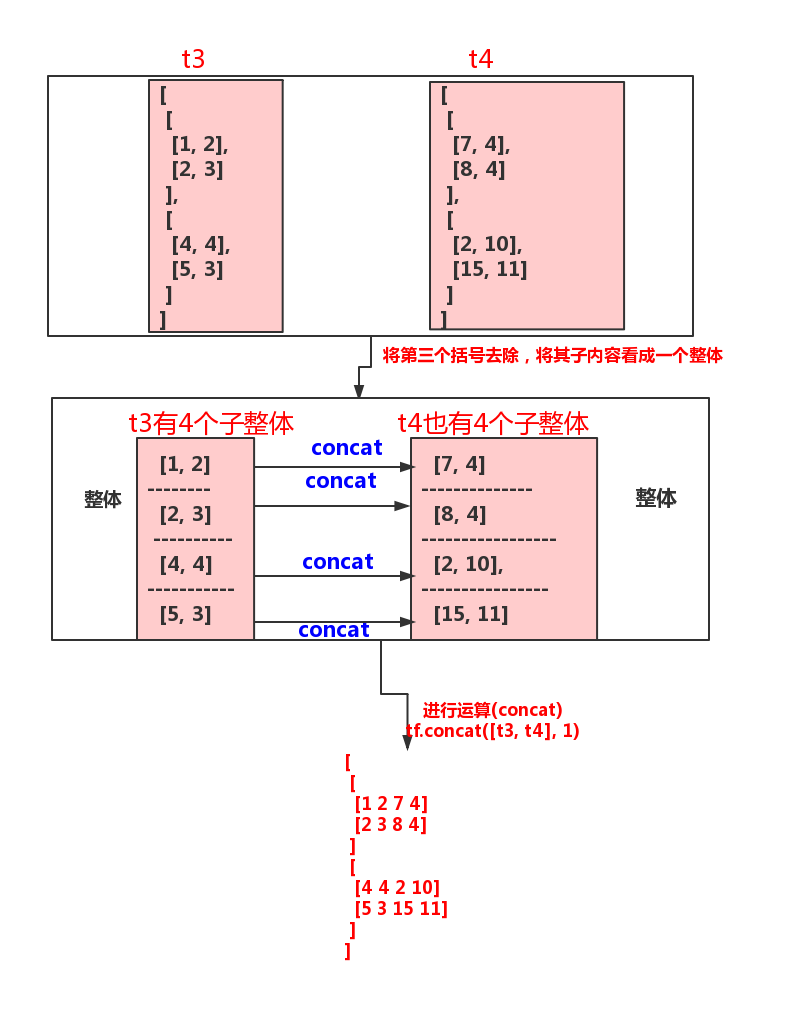 axis=-1理解 三维数组 concat