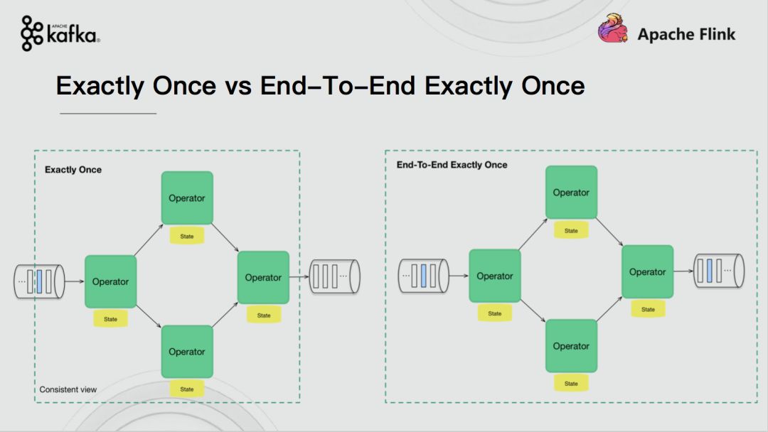Apache Flink结合Apache Kafka实现端到端的一致性语义 