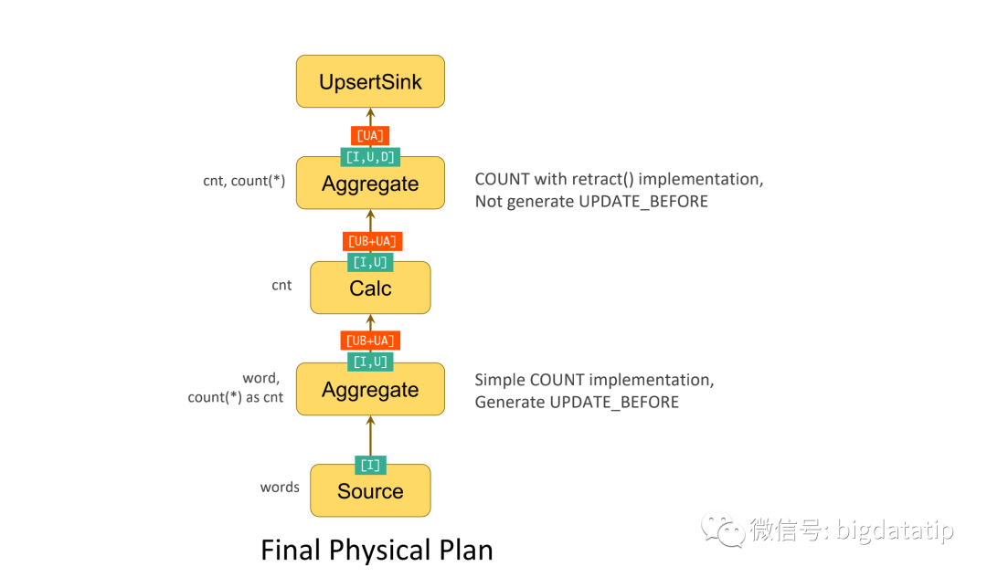 FlinkSQL演进过程，解析原理及一些优化策略 