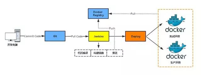 DevOps方案探究 