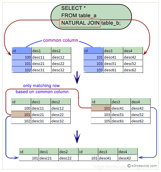 MySQL基础之Natural Join用法 