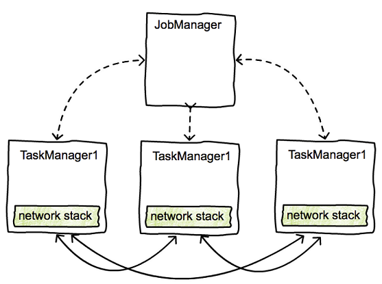 Flink架构，源码及debug 