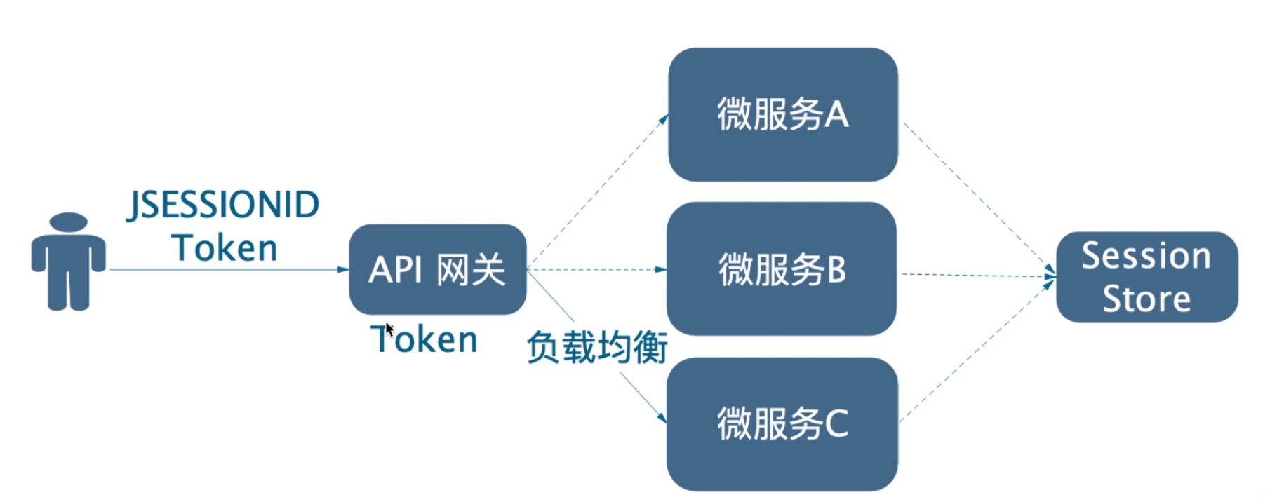 Spring Cloud Alibaba 实战(十一) 