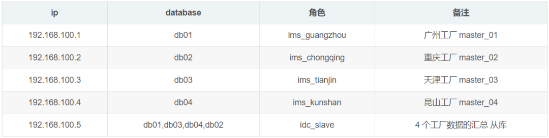 技术分享 | 基于 GTID 的多源复制