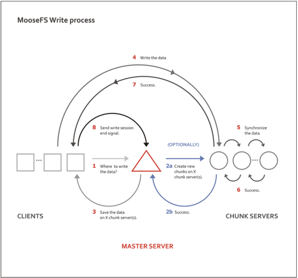 Data ends. Moosefs. Keepalived moosefs. Moose file System. Moosefs Random write.