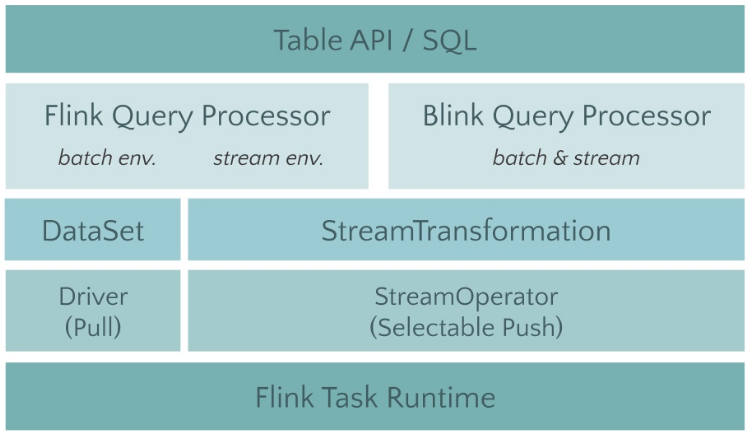 Apache Flink 1.9重磅发布！首次合并阿里内部版本Blink重要功能 