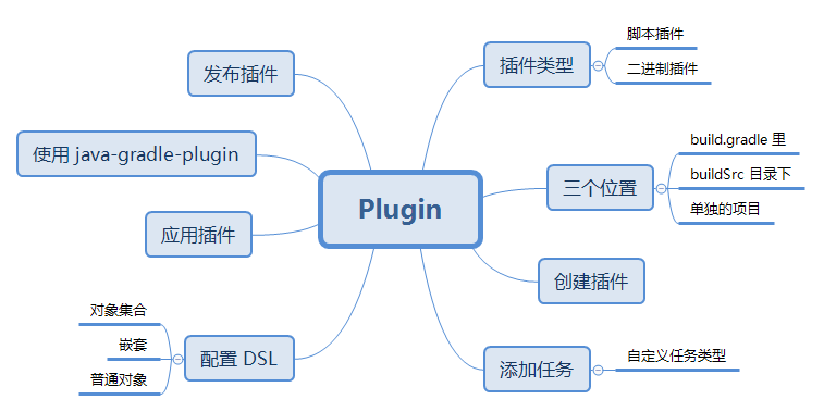 Gradle  自定义插件 