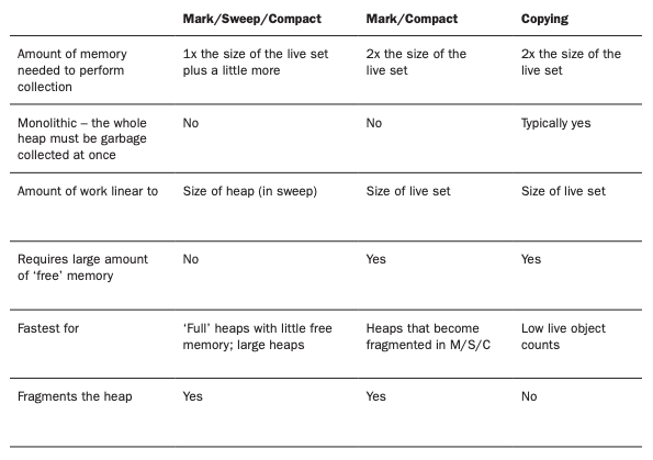 垃圾收集算法对比
