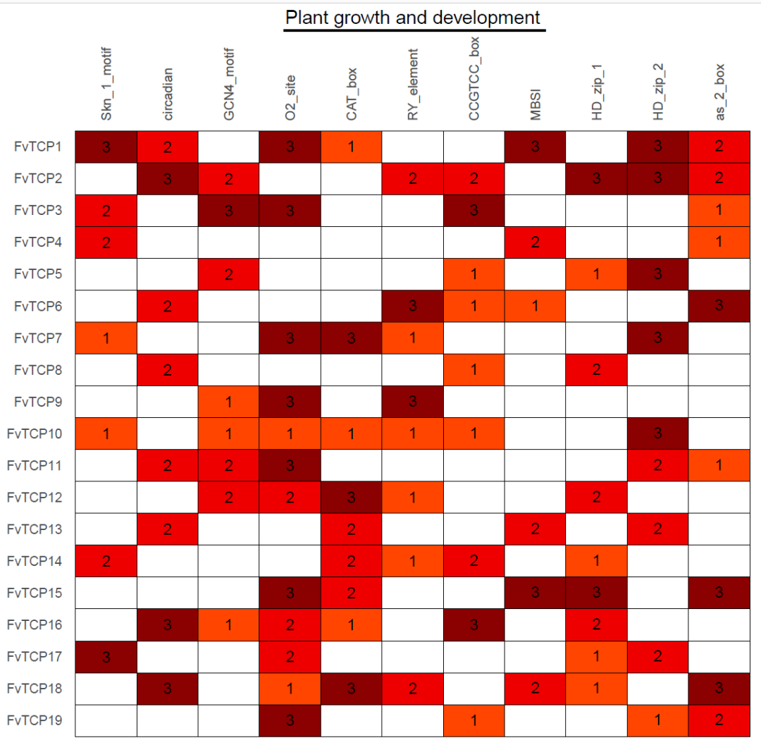 R语言ggplot2画带有空白格的热图简单小例子 