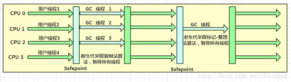 JVM高级特性与实践：垃圾收集算法 与 垃圾收集器实现 