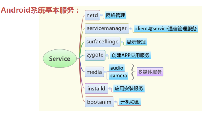 Android 系统基本服务