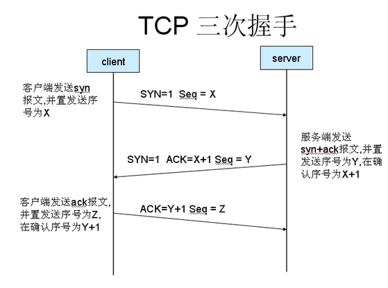 TCP协议中的序列号 