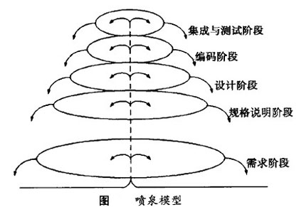 软件开发喷泉模型图片