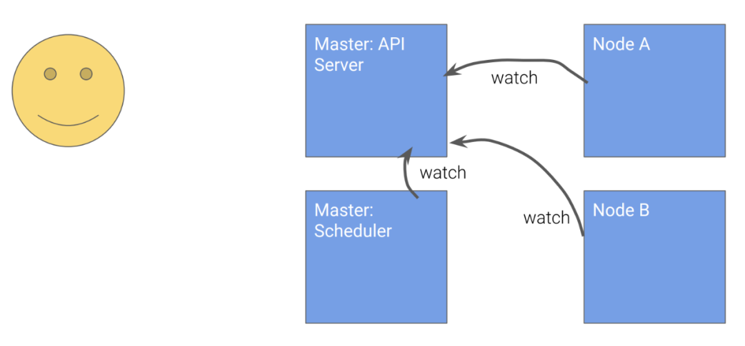 Kubernetes设计的4个原则 