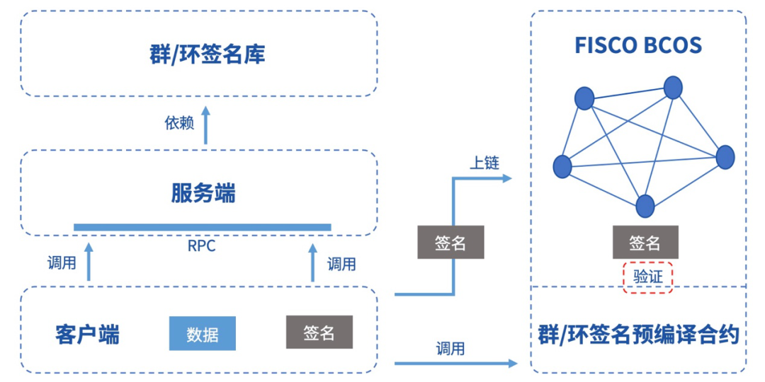 fiscoBcos群组概念总结的简单介绍