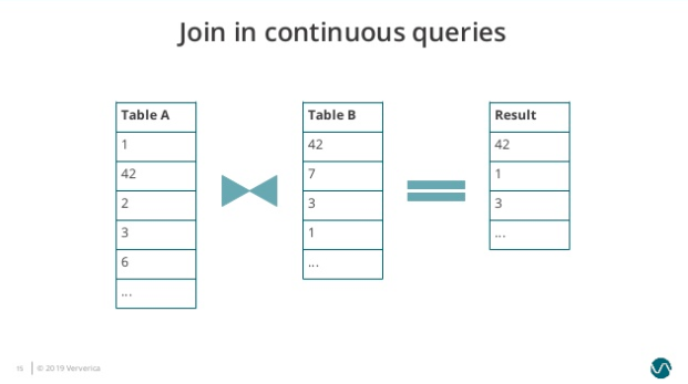 Flink SQL 如何实现数据流的 Join？ 