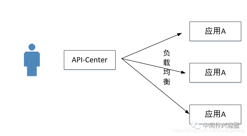 Alibaba Sentinel 限流与熔断初探 