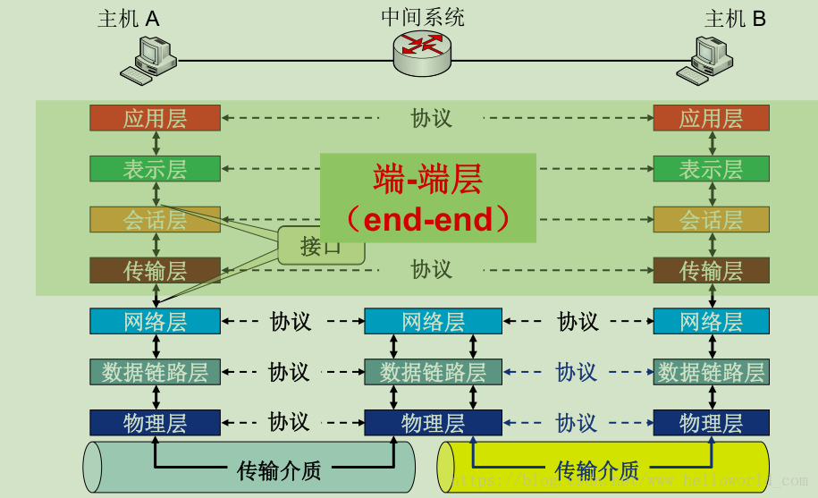 1. 速率:即數據率或稱數據傳輸速率或者比特率.