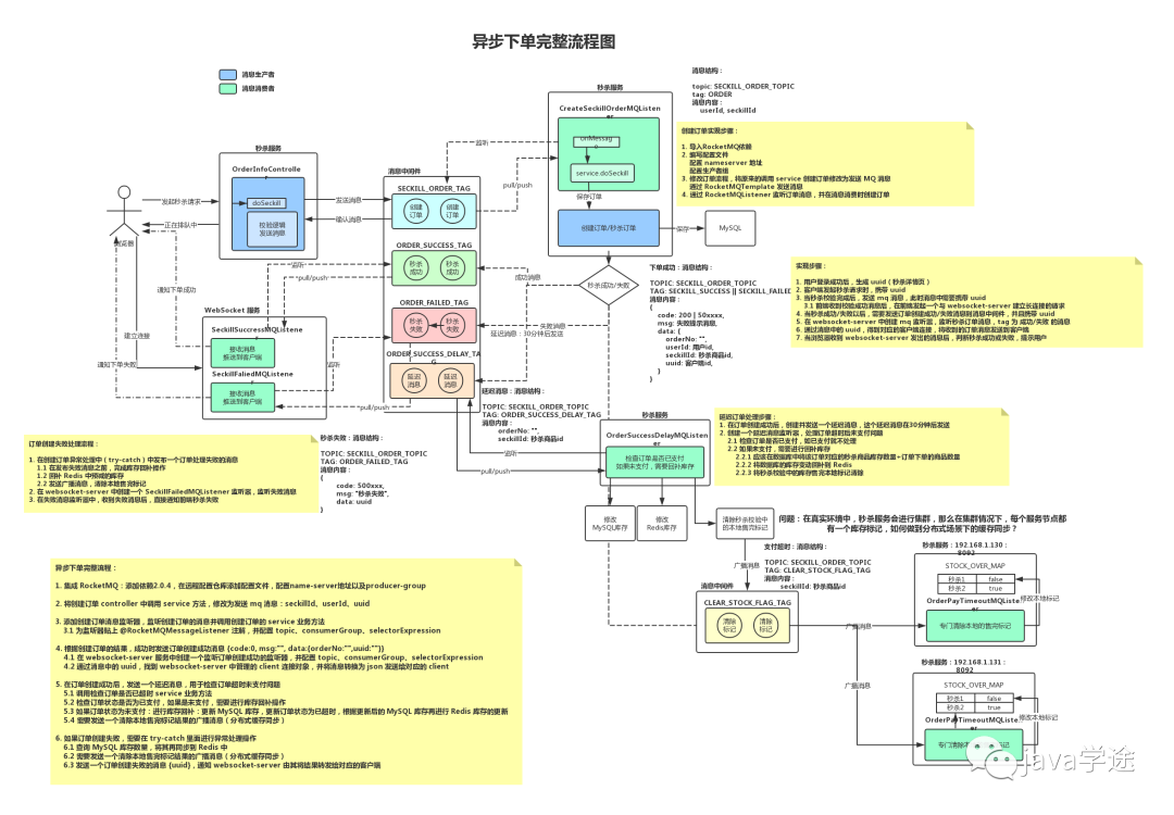 Java项目笔记之订单延时处理