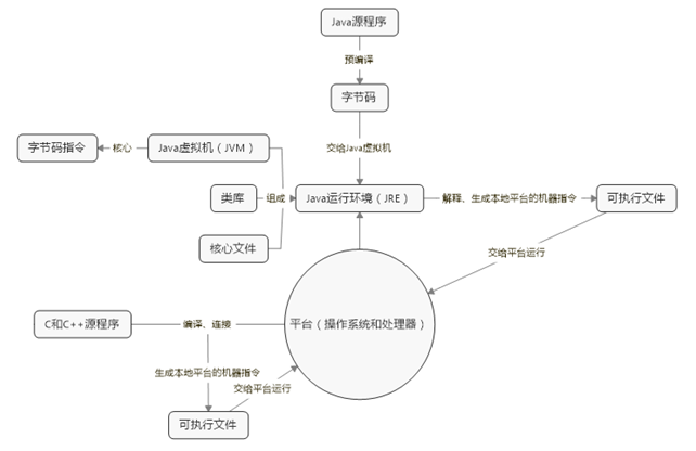 Java的特点之一——与平台无关 