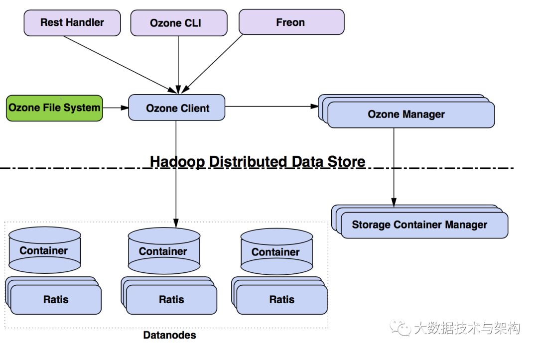 Hadoop小文件利器Ozone 