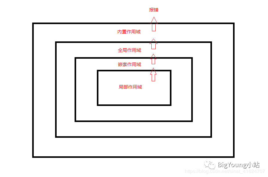 Python的四种作用域及调用顺序 