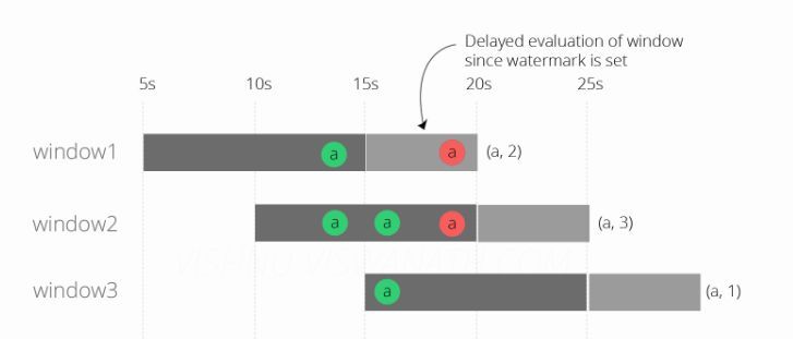 Flink基于EventTime和WaterMark处理乱序事件和晚到的数据 