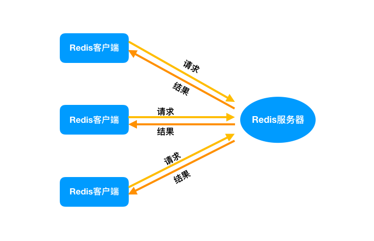 Redis 为什么这么快？这是我听过最完美的回答 