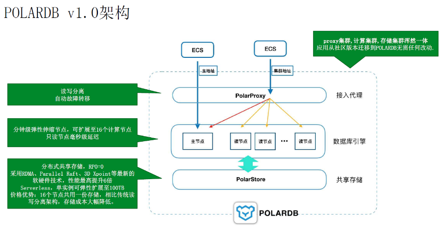 POLARDB v2.0 技术解读 