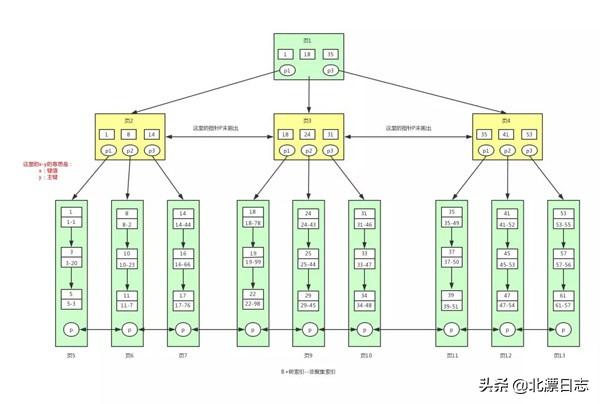 再有人问你为什么MySQL用B+树做索引，就把这篇文章发给她