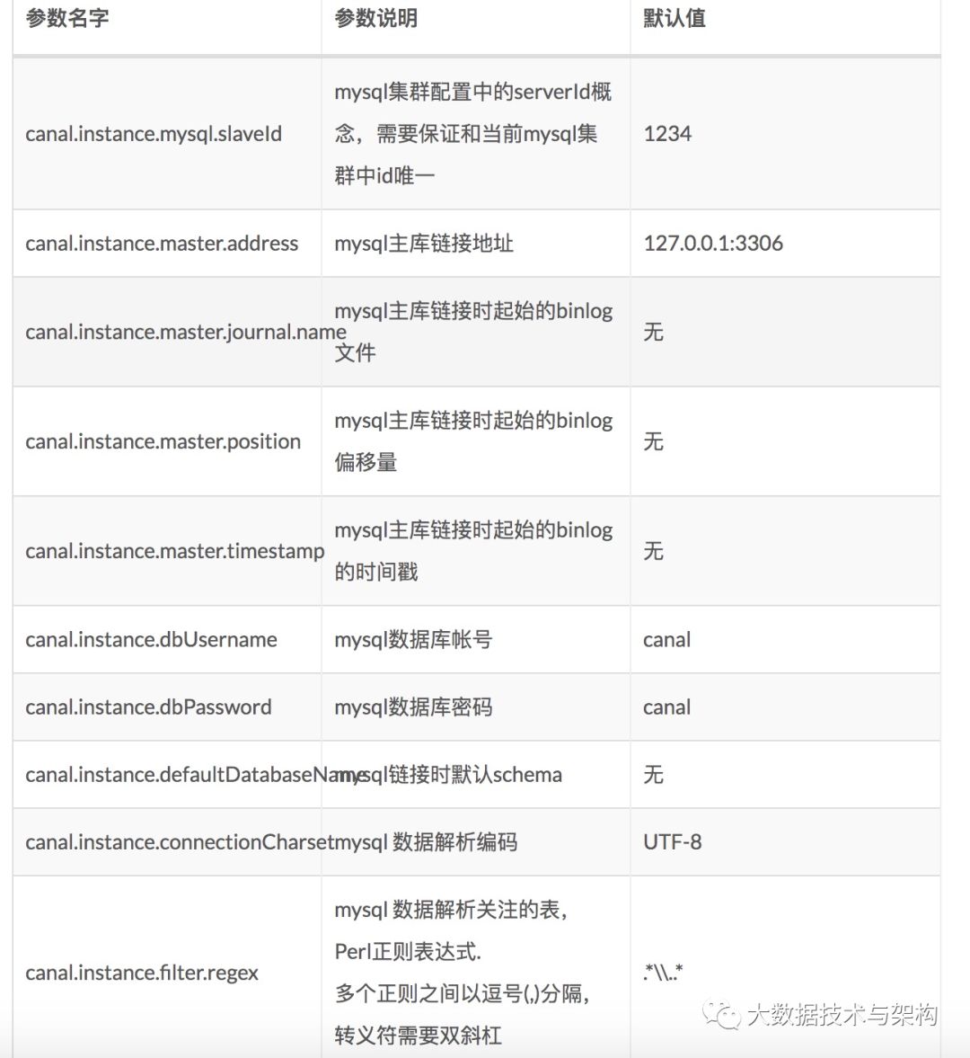 MySQL Binlog同步HDFS的方案 